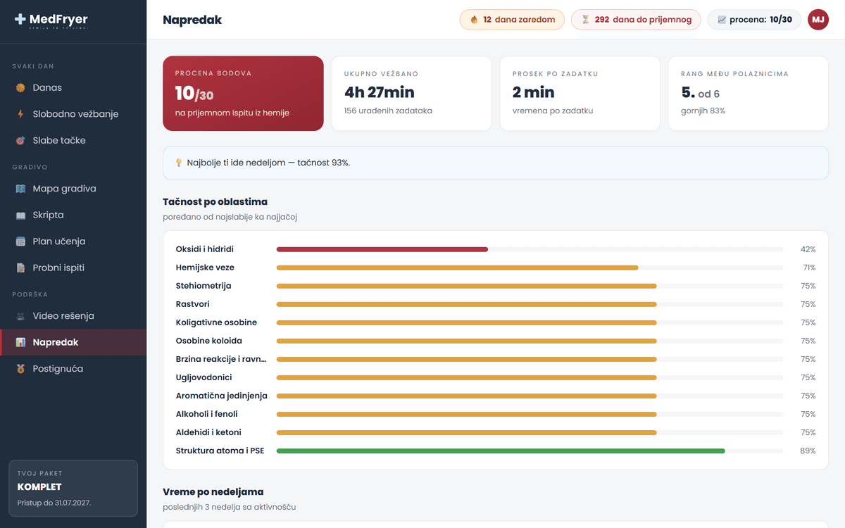 Ekran Napredak — procena bodova, ukupno vežbano i tačnost po oblastima